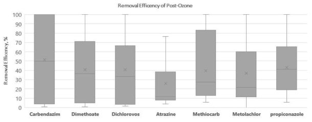 7종 농약류의 후오존 공정에서의 제거 효율