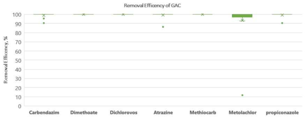 7종 농약류의 GAC 공정에서의 제거 효율