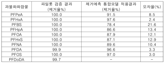 과불화화합물의 후오존 공정에서의 모델예측 정확도