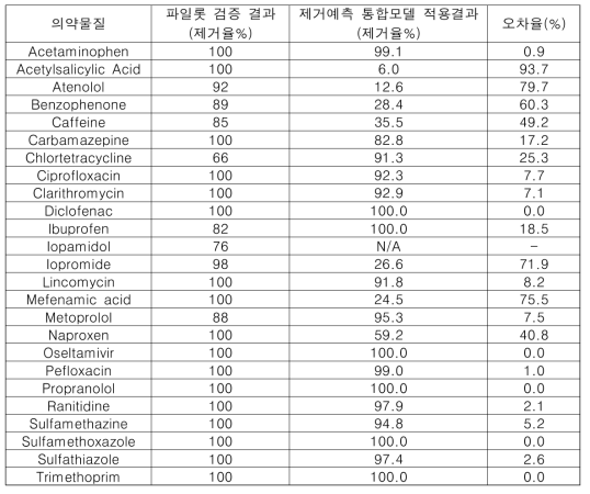 잔류의약물질(25종)의 후오존 공정에서의 모델예측 정확도