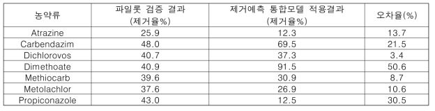 농약류(7종)의 후오존 공정에서의 모델예측 정확도