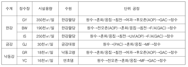 6개 미량물질 평가대상 정수장 요약 (1차년도와 동일)