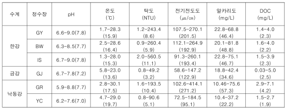 미량물질 평가대상 정수장(6개소) 수질자료 요약