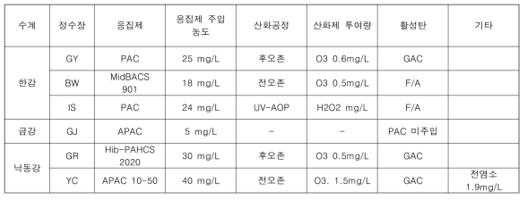 미량물질 평가대상 정수장(6개소) 운전자료 요약