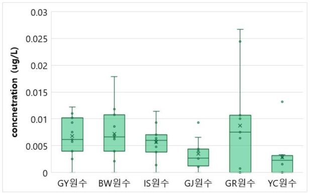 6개 정수장 모니터링 결과 원수에서 과불화화합물(10종) 물질군 검출농도(2019-2022)