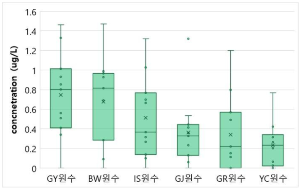 6개 정수장 모니터링 결과 원수에서 잔류의약물질(25종) 물질군 검출농도(2019-2022)