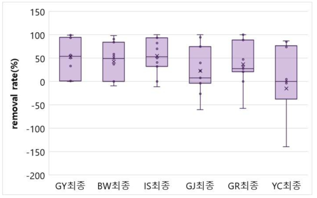 6개 정수장 모니터링 결과 잔류의약물질(25종) 최종 제거율(2019-2022)