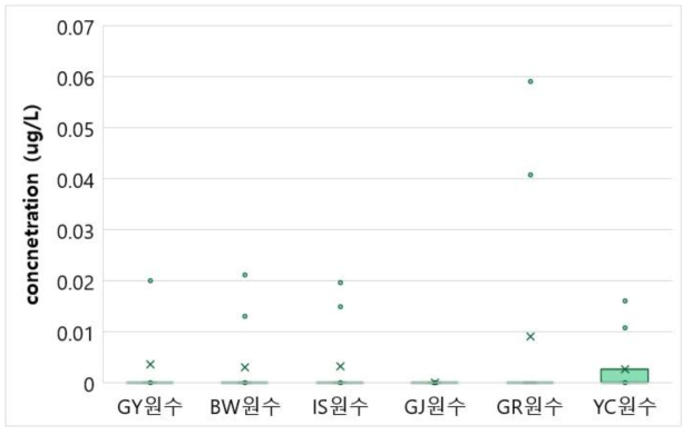 6개 정수장 모니터링 결과 원수에서 농약류(7종) 물질군 검출농도(2019-2022)