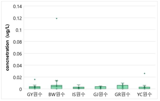 6개 정수장 모니터링 결과 원수에서 냄새유발물질(3종) 물질군 검출농도(2019-2022)