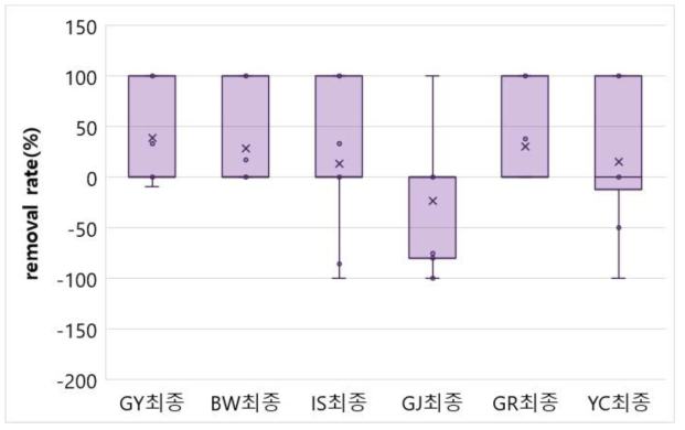 6개 정수장 모니터링 결과 냄새유발물질(3종) 최종 제거율(2019-2022)