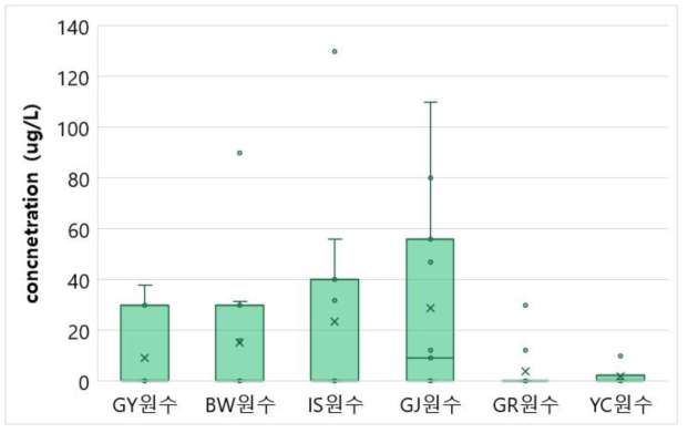 6개 정수장 모니터링 결과 원수에서 소독부산물(5종) 물질군 검출농도(2019-2022)