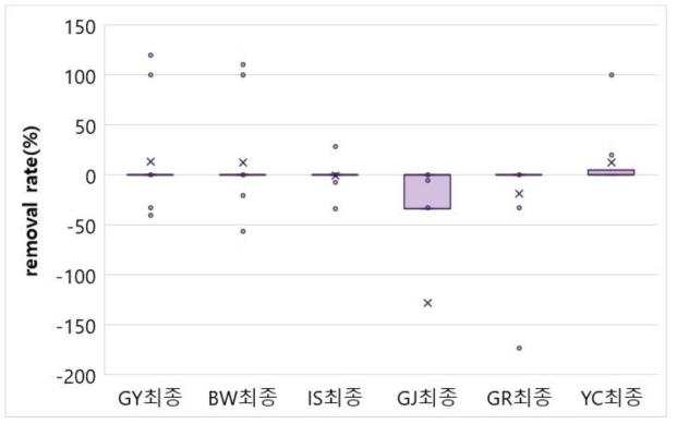 6개 정수장 모니터링 결과 소독부산물(5종) 최종 제거율(2019-2022)