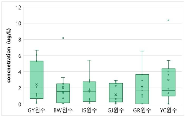 6개 정수장 모니터링 결과 원수에서 내분비계장애물질(5종) 물질군 검출농도(2019-2022)