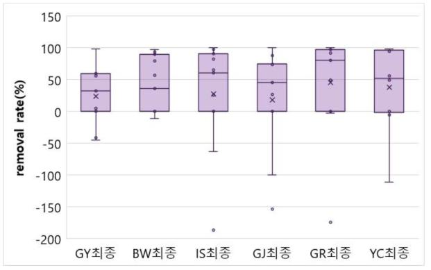 6개 정수장 모니터링 결과 내분비계장애물질(5종) 최종 제거율(2019-2022)