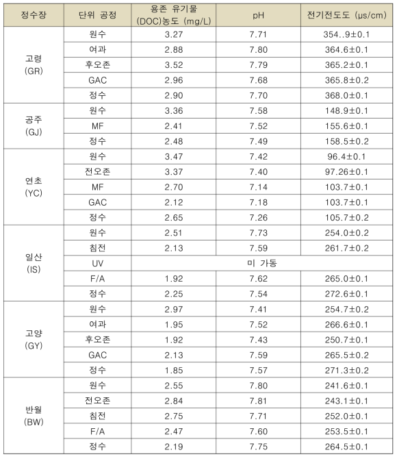 6개 정수장 내 원수 및 단위 공정별 기초 수질 특성 (2022년도 1분기)