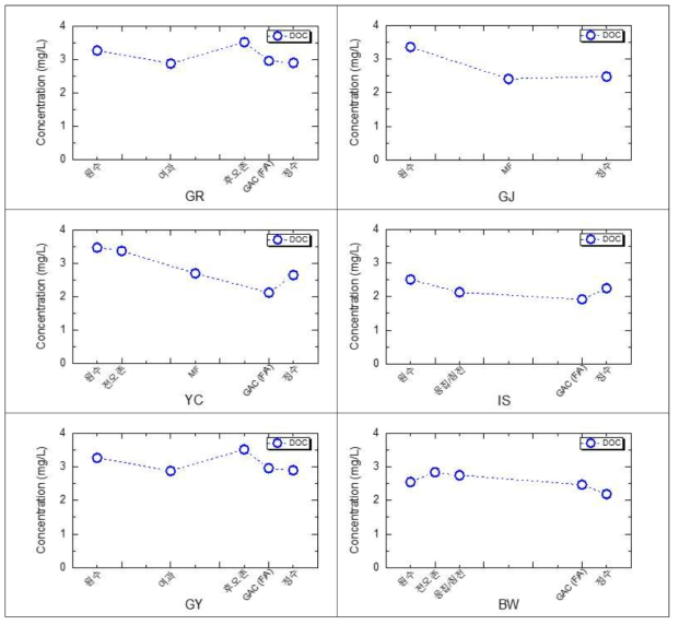6개 정수처리 단위 공정 구성 조건에 따른 용존유기물 농도 모니터링 (2022년도 1분기)