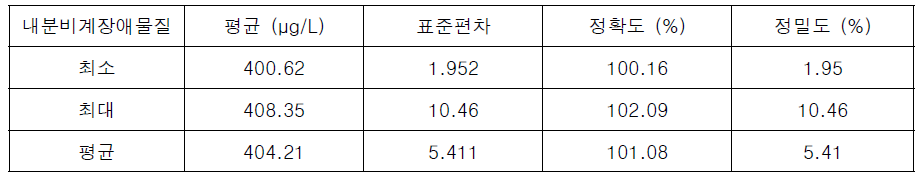 내분비계장애물질 교차검증 결과