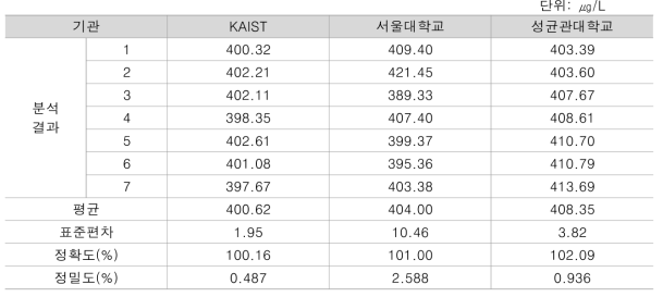 내분비계장애물질 중 Bisphenol A 정확도, 정밀도 교차검증 결과