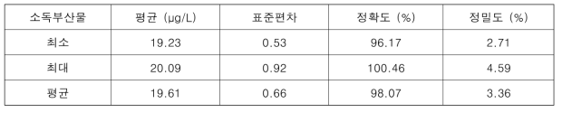 소독부산물 교차검증 결과