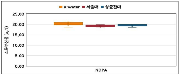 소독부산물(NDPA) 교차검증 결과