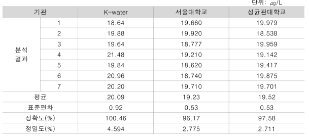 소독부산물 중 NDPA 정확도, 정밀도 교차검증 결과