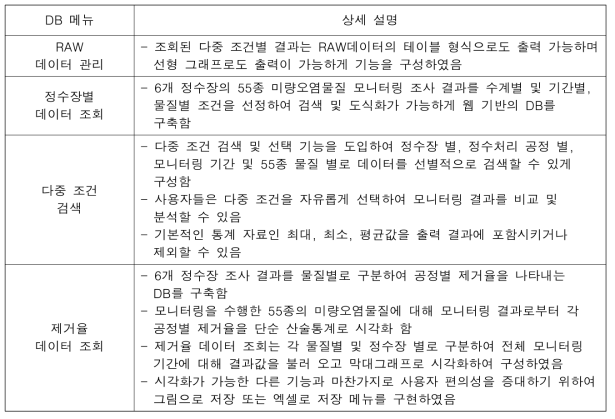 6개 정수장 모니터링 결과 DB 메뉴와 기능