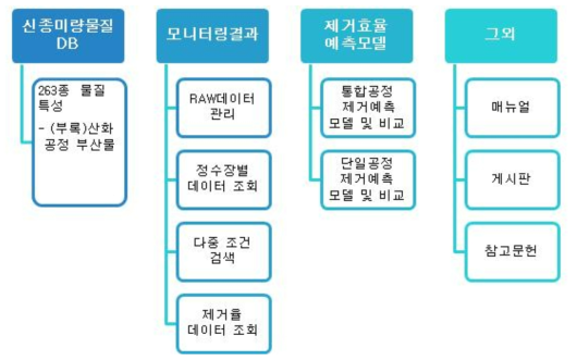 시스템 주요기능 구성