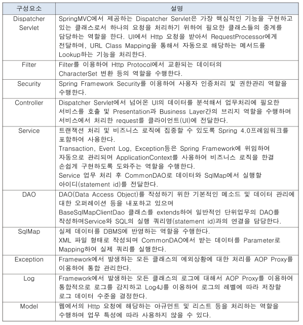 프레임워크 구성 요소