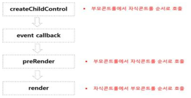 BzRControl 클래스의 메소드 호출 순서