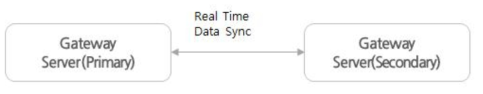 Gateway 서버의 이중화 구성