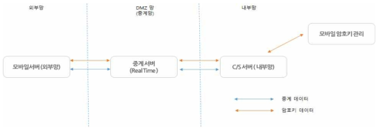 내/외부망 중계서버 구성