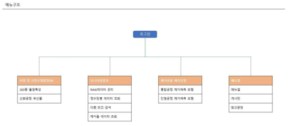 웹/앱 기반 DB 구축 화면정의서 (메뉴구조)