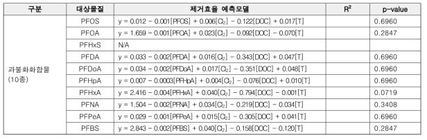 염소 산화 공정에서 과불화화합물(10종) 제거예측모델