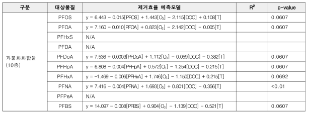 오존 산화 공정에서 과불화화합물(10종) 제거예측모델