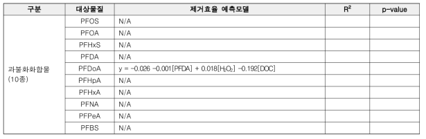 UV-AOP 산화 공정에서 과불화화합물(10종) 제거예측모델