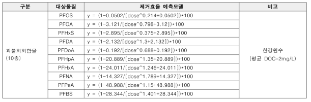 PAC 흡착 공정에서 과불화화합물(10종) 제거예측모델(한강)