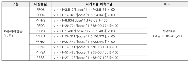 PAC 흡착 공정에서 과불화화합물(10종) 제거예측모델(낙동강)