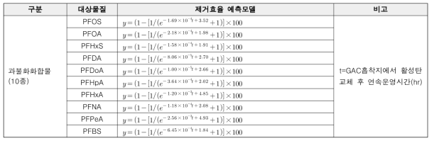 GAC 흡착 공정에서 과불화화합물(10종) 제거예측모델(통합)