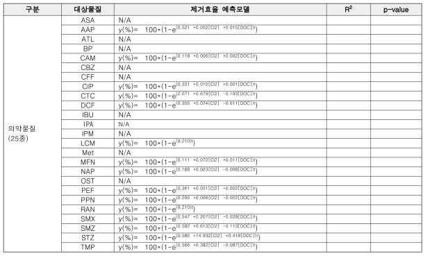 염소 산화 공정에서 의약물질(25종) 제거예측모델