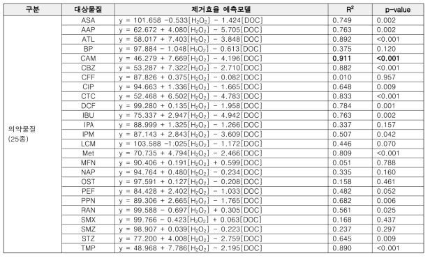 UV-AOP 산화공정에서 의약물질(25종) 제거예측모델