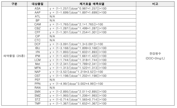 PAC 흡착 공정에서 의약물질(25종) 제거예측모델(한강)