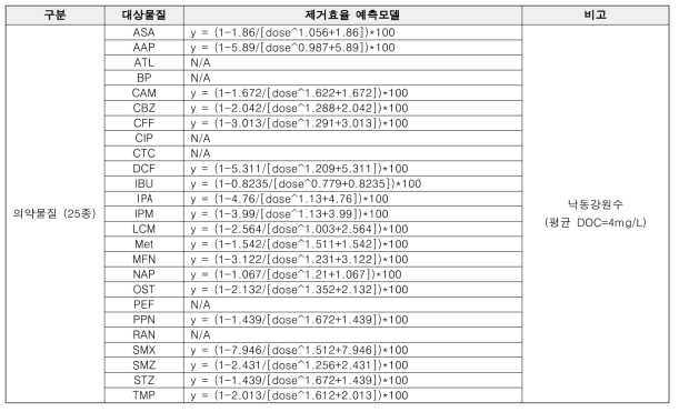 PAC 흡착 공정에서 의약물질(25종) 제거예측모델(낙동강)