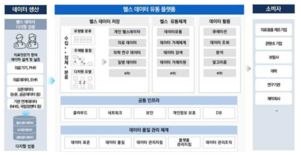 헬스 데이터 유통 플랫폼 구축 모델