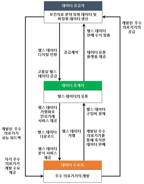 거래형 헬스 데이터 거래소의 실증 시나리오