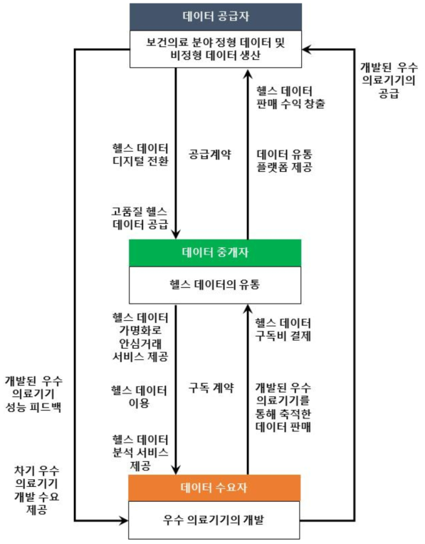 구독형 헬스 데이터 거래소의 실증 시나리오