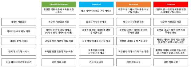 구독형 헬스 데이터 거래소의 서비스 모델