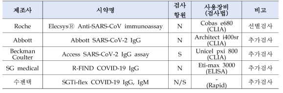 본 연구에 사용한 코로나19 항체 검사 시약