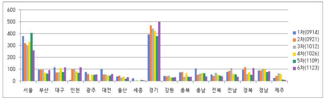 입소일별 연구대상자 지역별 분포