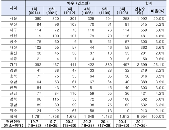 육군훈련소 입소일별 연구대상자 지역별 분포