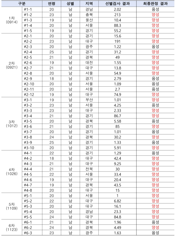 선별검사 양성 및 최종 판정 양성 인원